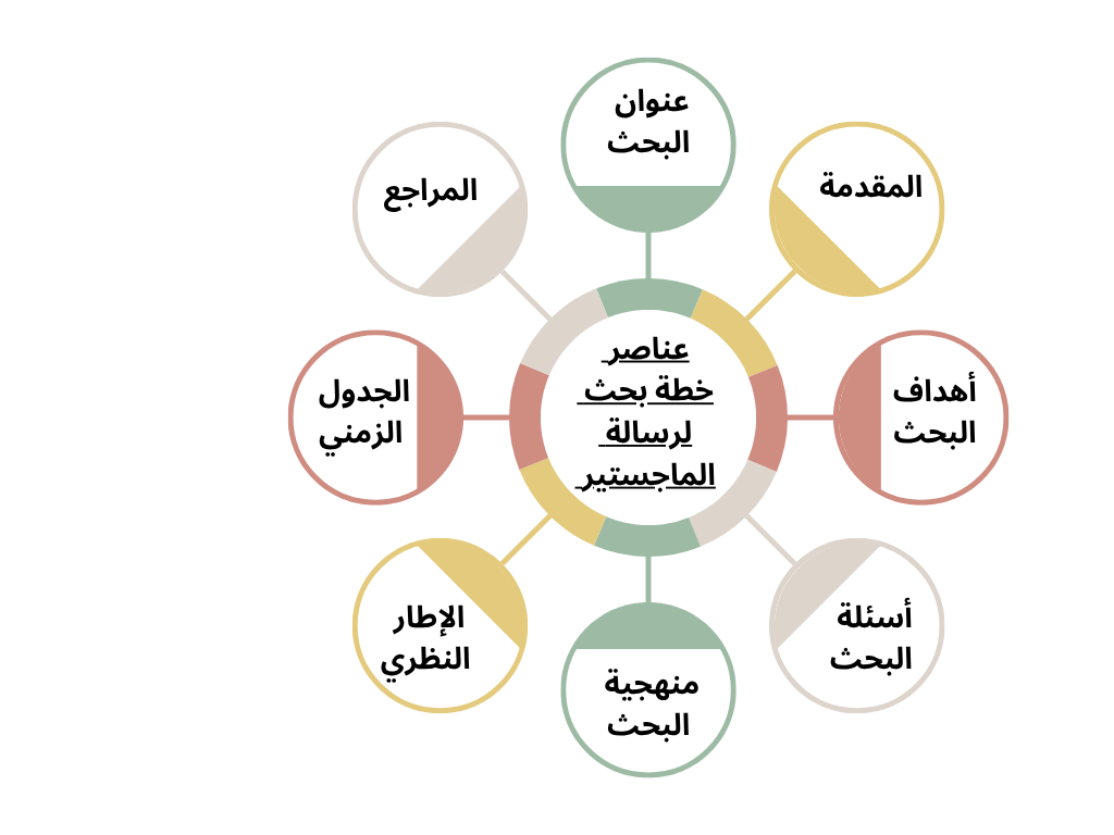ما هي عناصر خطة البحث لرسالة الماجستير؟